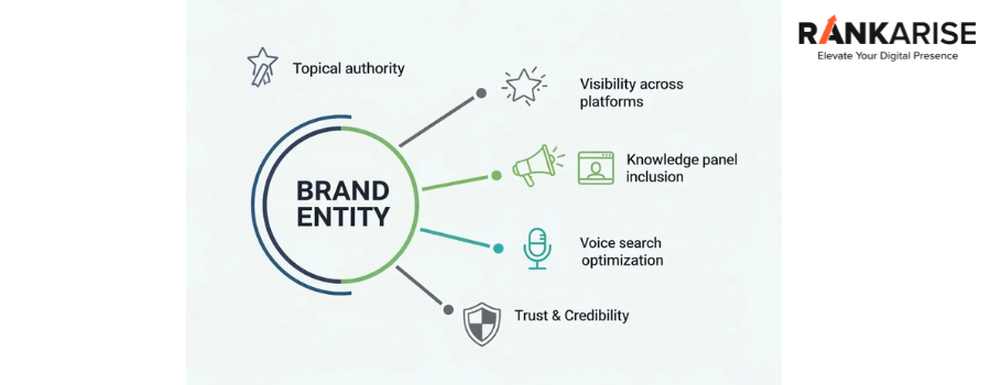 Brand entity SEO diagram showing topical authority, visibility across platforms, knowledge panel inclusion, voice search optimization, and trust & credibility for brand recognition.