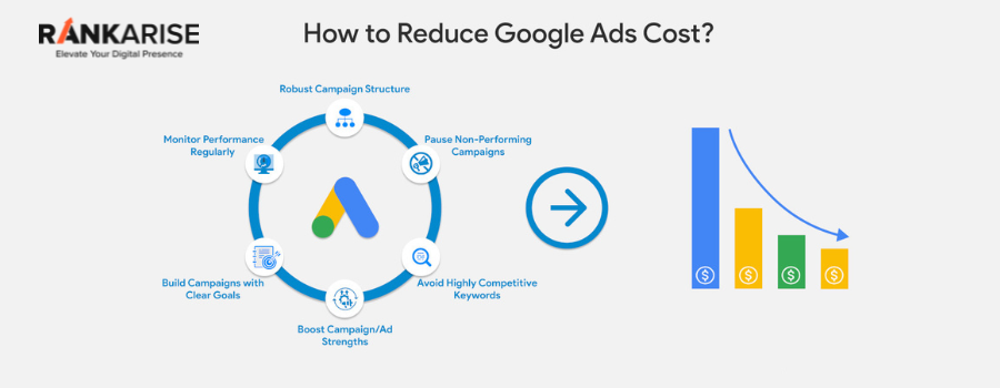 Illustration showing strategies to reduce Google Ads cost including campaign structure, keyword optimization, performance monitoring, and cost reduction graph