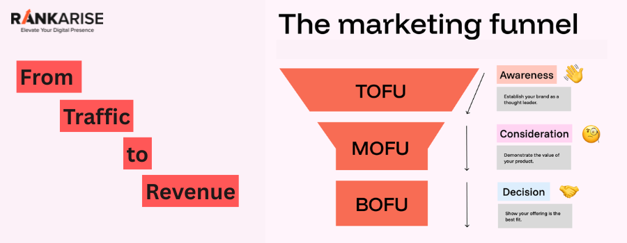 Marketing funnel graphic showing TOFU, MOFU, and BOFU stages from traffic to revenue with awareness, consideration, and decision phases.