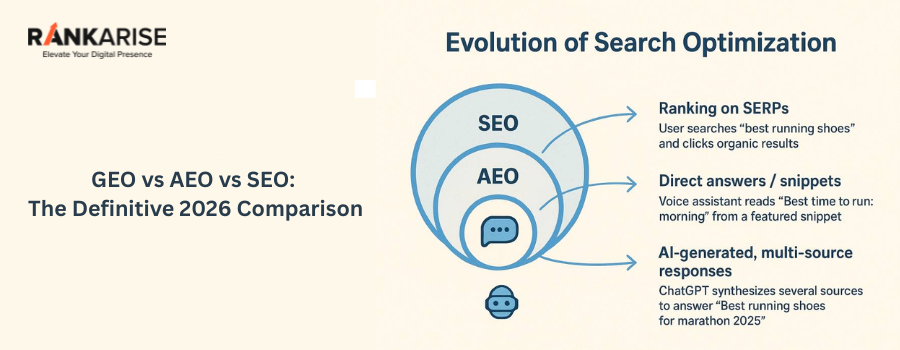 GEO vs AEO vs SEO comparison diagram showing the evolution of search from traditional SEO to AI-driven generative search optimization