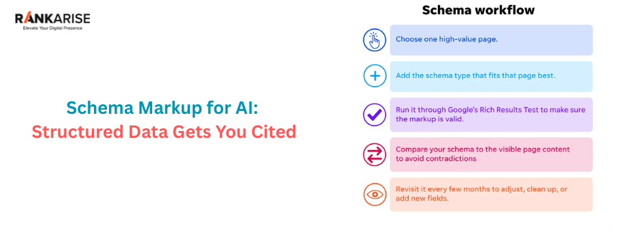 Schema workflow illustration showing steps to implement structured data for AI, including selecting a page, adding schema, testing with Google Rich Results, and updating regularly