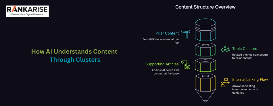 How AI understands content using pillar pages, topic clusters, supporting articles, and internal linking structure diagram