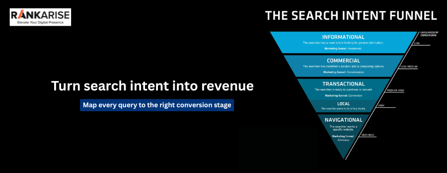 A dark-themed marketing graphic showing the Rankarise logo and the headline “Turn search intent into revenue,” alongside an inverted funnel diagram labeled “The Search Intent Funnel” with stages: Informational, Commercial, Transactional, Local, and Navigational.