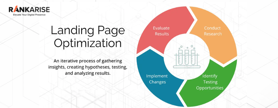 Landing page optimization process diagram showing research, testing, implementation, and evaluation cycle with geometric background